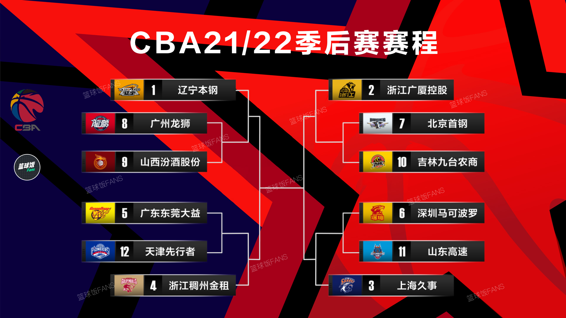 CBA官宣季后赛日期赛制：4月9日开打最晚5月22日完结 赛制3-3-5-7