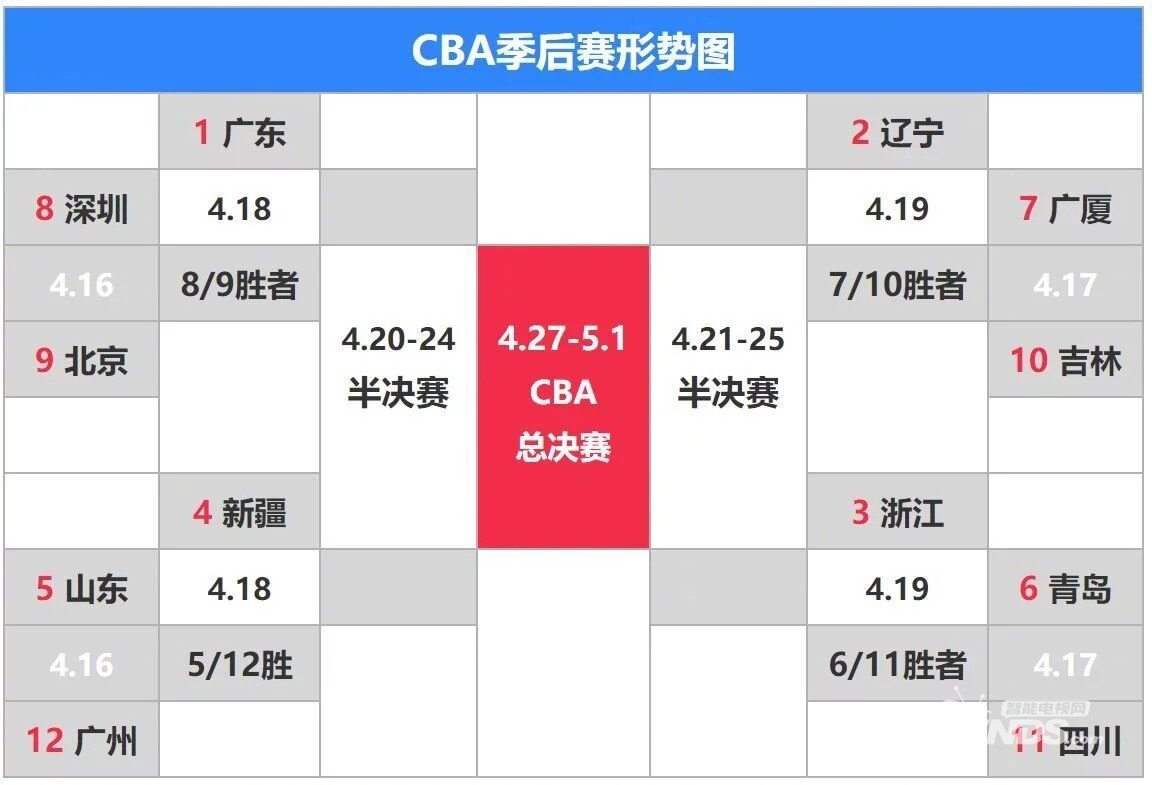 CBA季后赛赛程出炉：4月10日开打总决赛最早5月12日举办(图1)